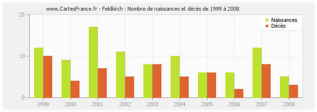 Feldkirch : Nombre de naissances et décès de 1999 à 2008