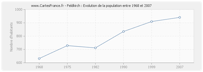 Population Feldkirch