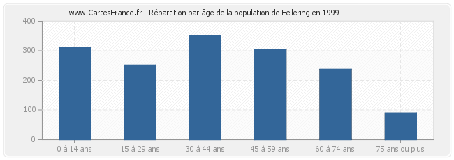 Répartition par âge de la population de Fellering en 1999