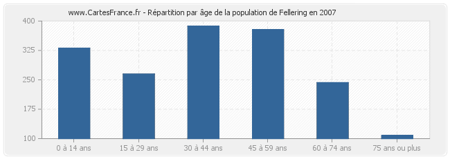 Répartition par âge de la population de Fellering en 2007