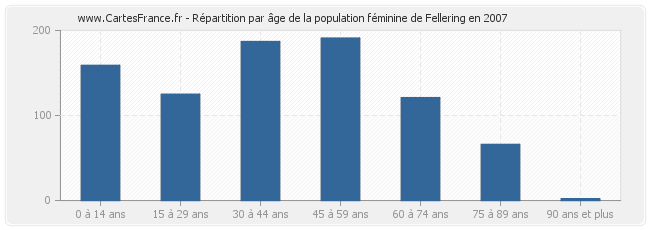 Répartition par âge de la population féminine de Fellering en 2007