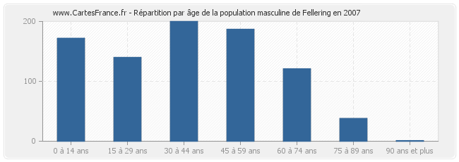 Répartition par âge de la population masculine de Fellering en 2007