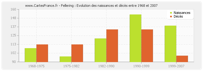 Fellering : Evolution des naissances et décès entre 1968 et 2007