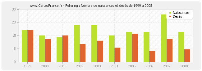 Fellering : Nombre de naissances et décès de 1999 à 2008
