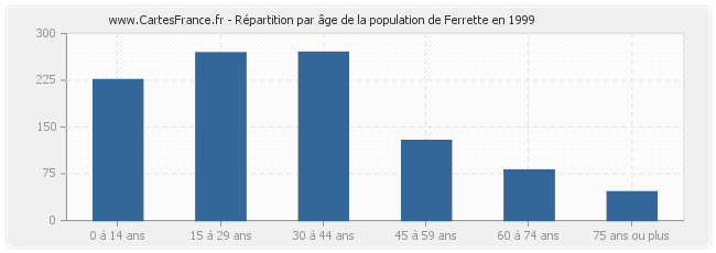 Répartition par âge de la population de Ferrette en 1999