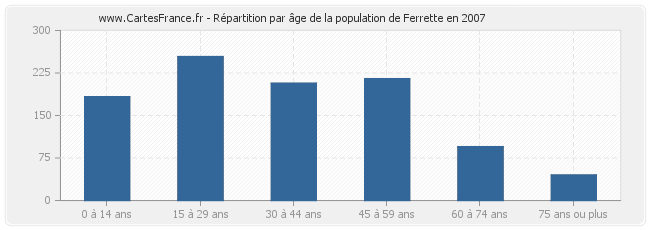 Répartition par âge de la population de Ferrette en 2007