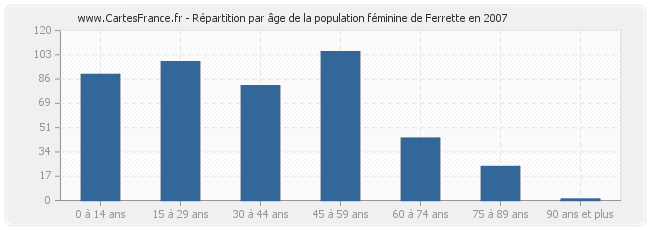 Répartition par âge de la population féminine de Ferrette en 2007