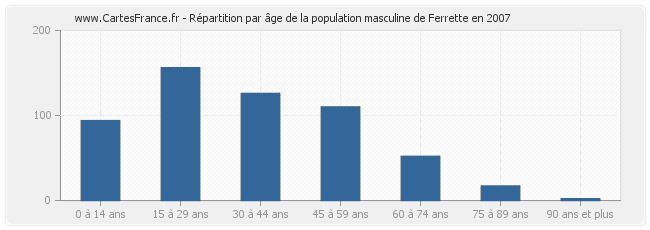 Répartition par âge de la population masculine de Ferrette en 2007