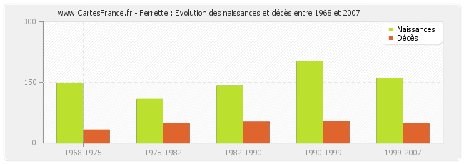 Ferrette : Evolution des naissances et décès entre 1968 et 2007