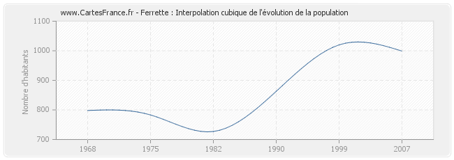 Ferrette : Interpolation cubique de l'évolution de la population