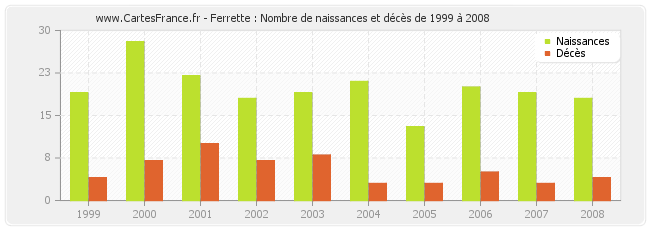 Ferrette : Nombre de naissances et décès de 1999 à 2008