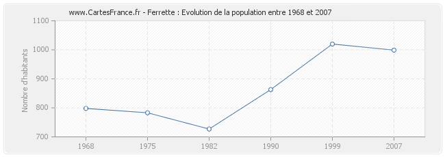 Population Ferrette