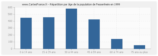 Répartition par âge de la population de Fessenheim en 1999