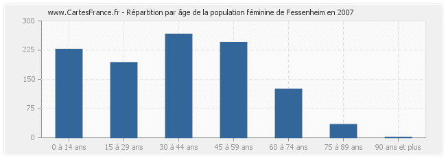 Répartition par âge de la population féminine de Fessenheim en 2007