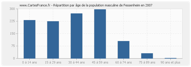 Répartition par âge de la population masculine de Fessenheim en 2007