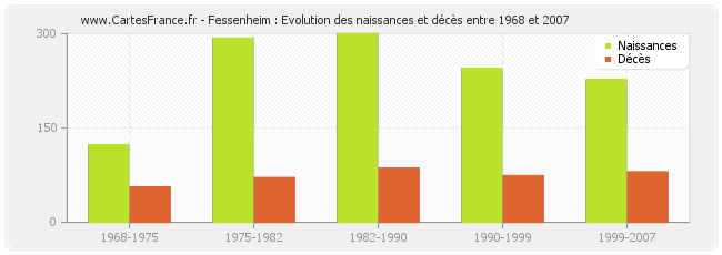 Fessenheim : Evolution des naissances et décès entre 1968 et 2007