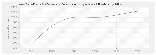 Fessenheim : Interpolation cubique de l'évolution de la population