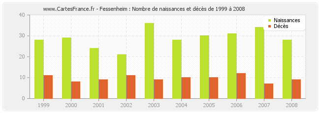 Fessenheim : Nombre de naissances et décès de 1999 à 2008