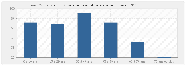 Répartition par âge de la population de Fislis en 1999