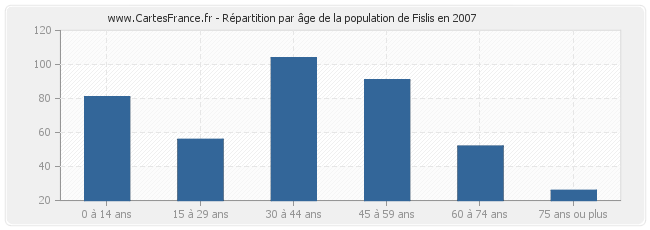 Répartition par âge de la population de Fislis en 2007
