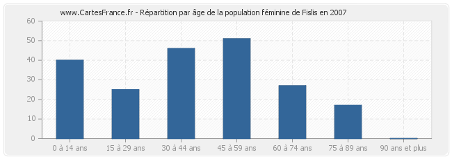 Répartition par âge de la population féminine de Fislis en 2007