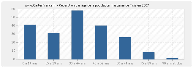 Répartition par âge de la population masculine de Fislis en 2007
