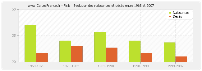 Fislis : Evolution des naissances et décès entre 1968 et 2007