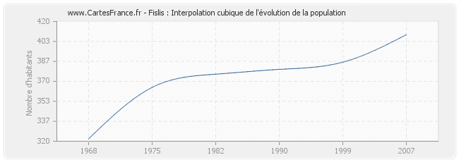 Fislis : Interpolation cubique de l'évolution de la population