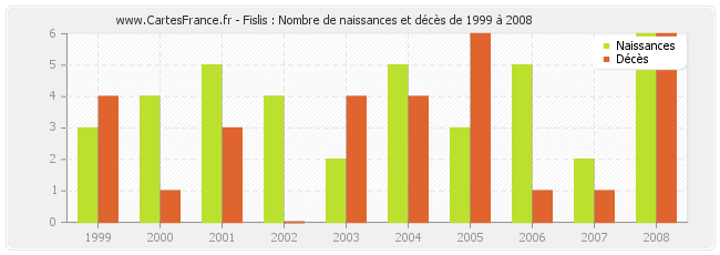 Fislis : Nombre de naissances et décès de 1999 à 2008