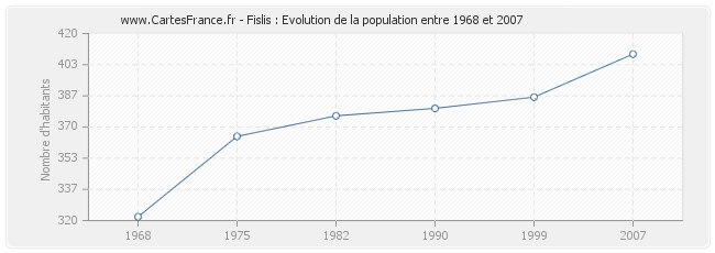 Population Fislis
