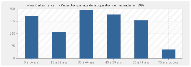 Répartition par âge de la population de Flaxlanden en 1999