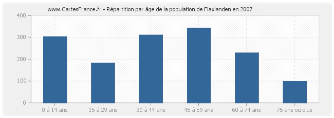 Répartition par âge de la population de Flaxlanden en 2007