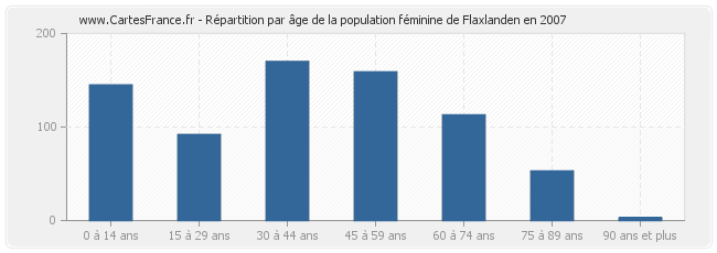 Répartition par âge de la population féminine de Flaxlanden en 2007