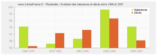 Flaxlanden : Evolution des naissances et décès entre 1968 et 2007