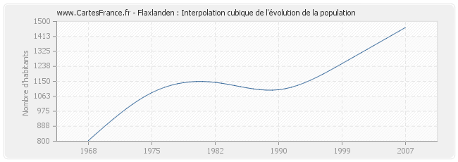 Flaxlanden : Interpolation cubique de l'évolution de la population