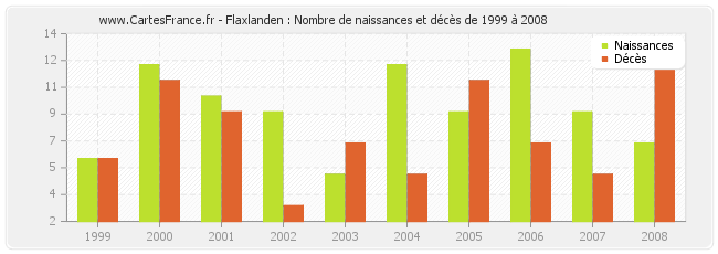 Flaxlanden : Nombre de naissances et décès de 1999 à 2008