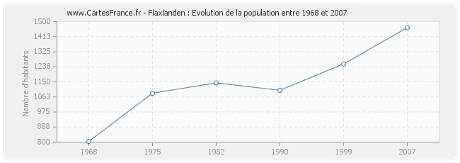 Population Flaxlanden