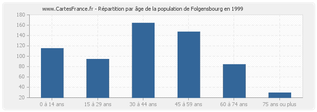 Répartition par âge de la population de Folgensbourg en 1999