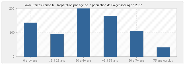 Répartition par âge de la population de Folgensbourg en 2007