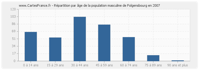 Répartition par âge de la population masculine de Folgensbourg en 2007