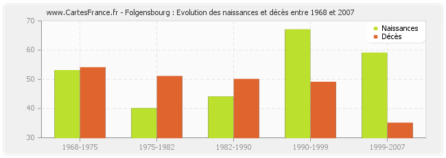 Folgensbourg : Evolution des naissances et décès entre 1968 et 2007
