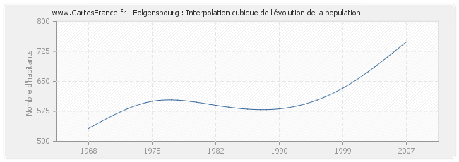 Folgensbourg : Interpolation cubique de l'évolution de la population