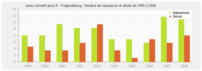 Folgensbourg : Nombre de naissances et décès de 1999 à 2008