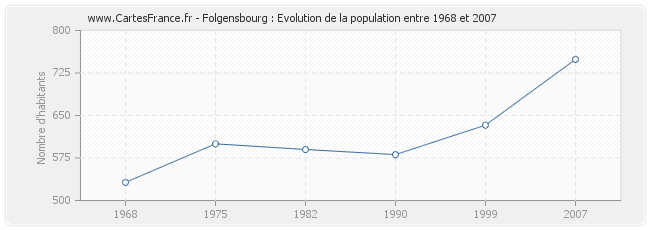 Population Folgensbourg
