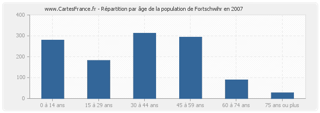 Répartition par âge de la population de Fortschwihr en 2007