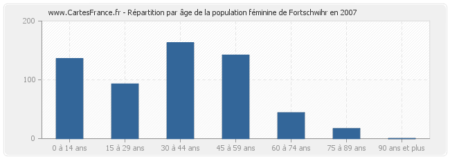 Répartition par âge de la population féminine de Fortschwihr en 2007