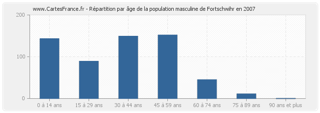 Répartition par âge de la population masculine de Fortschwihr en 2007