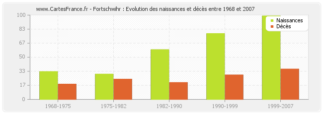 Fortschwihr : Evolution des naissances et décès entre 1968 et 2007