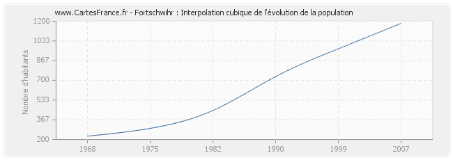 Fortschwihr : Interpolation cubique de l'évolution de la population