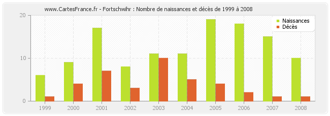 Fortschwihr : Nombre de naissances et décès de 1999 à 2008